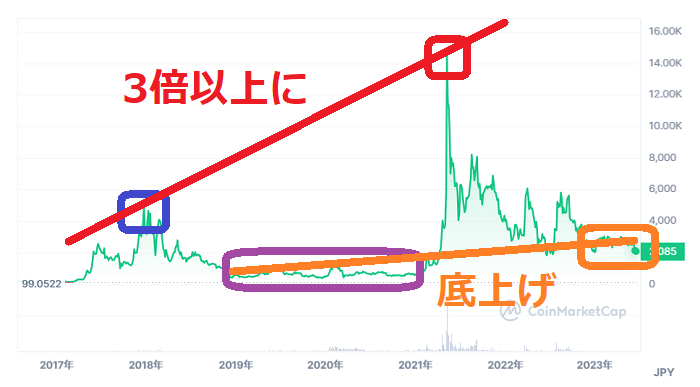 ETC(イーサリアムクラシック)が今後2万円まで上昇すると考える理由3つ