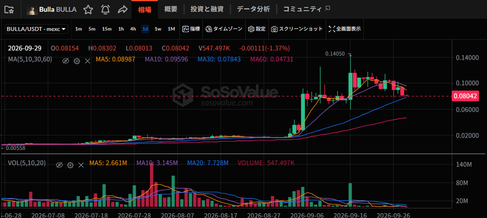 引用:SoSoValue