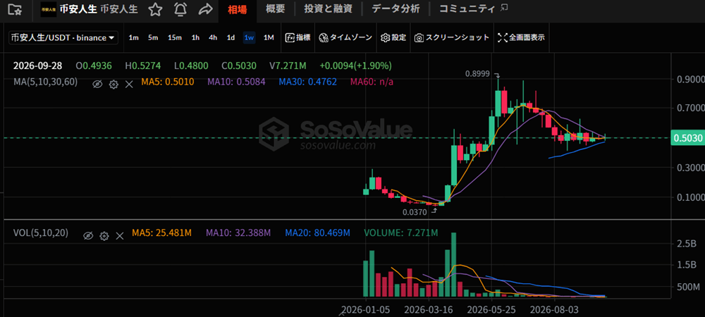 引用:SoSoValue