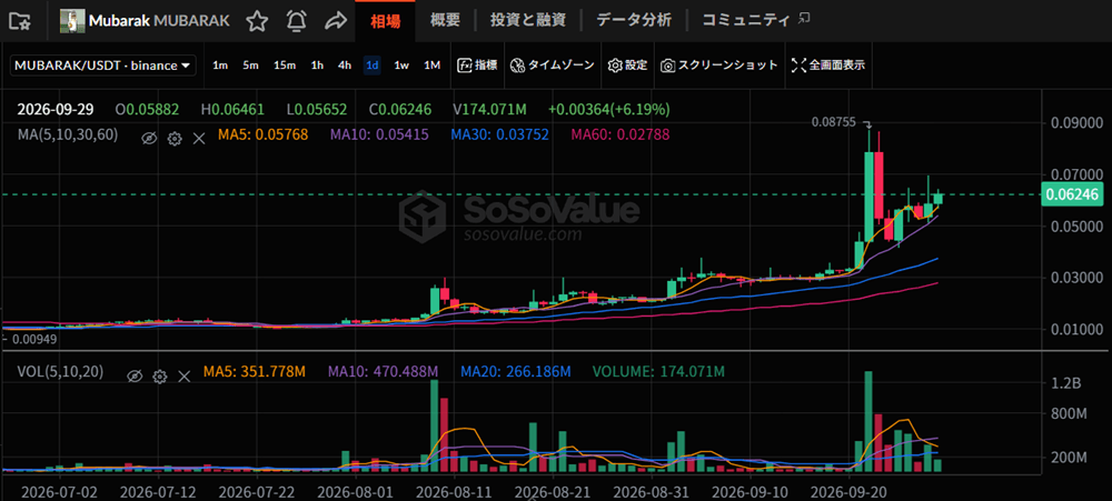 引用:SoSoValue