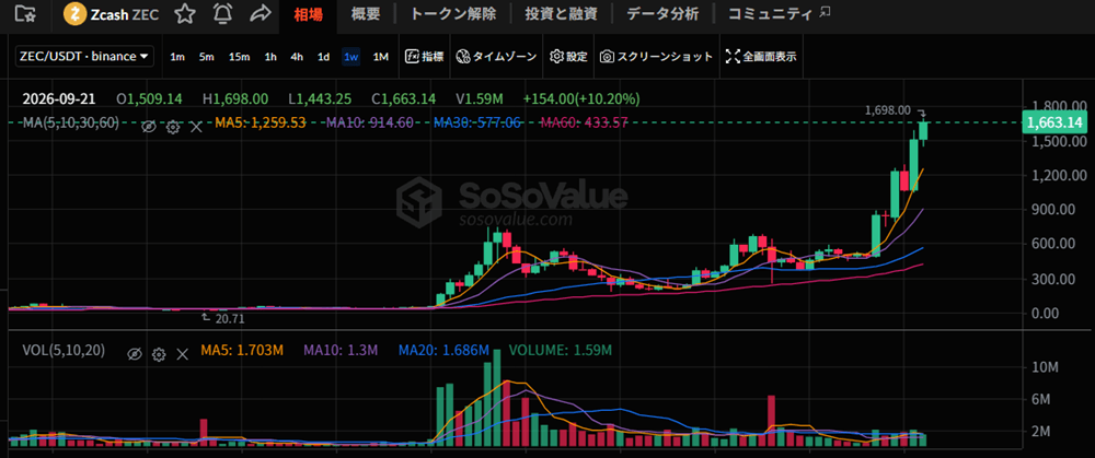 引用:SoSoValue