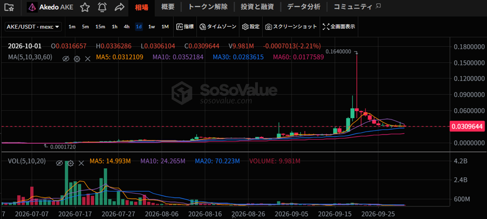引用:SoSoValue
