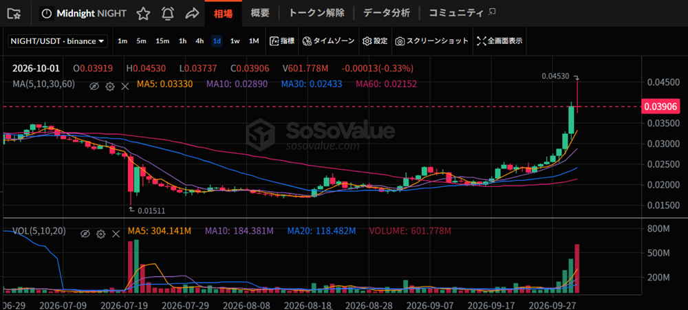 引用:SoSoValue