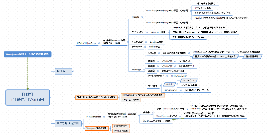 【収益は0円】プログラミング学習2ヶ月目終了