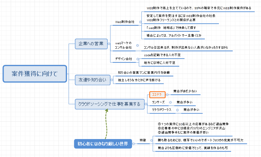 【収益は0円】プログラミング学習2ヶ月目終了