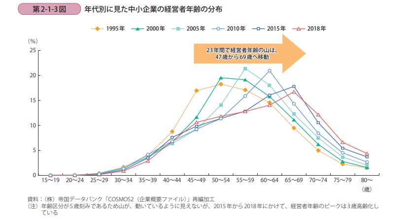 営業の転職