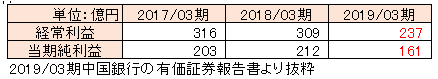 銀行員の年収