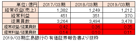 大手地銀の広島銀行の銀行員の年収が今後も上がらない4つの理由 サトルライフ