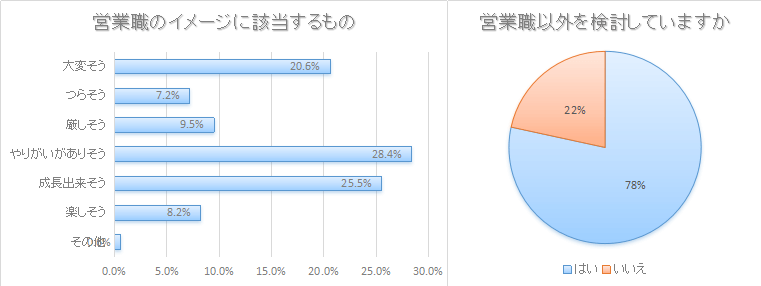 営業に向いてない・辞めたい