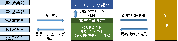 営業の転職