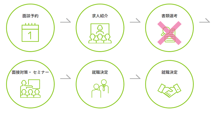 就職shopの評判は?10社以上の転職エージェントを使った経験から徹底解説