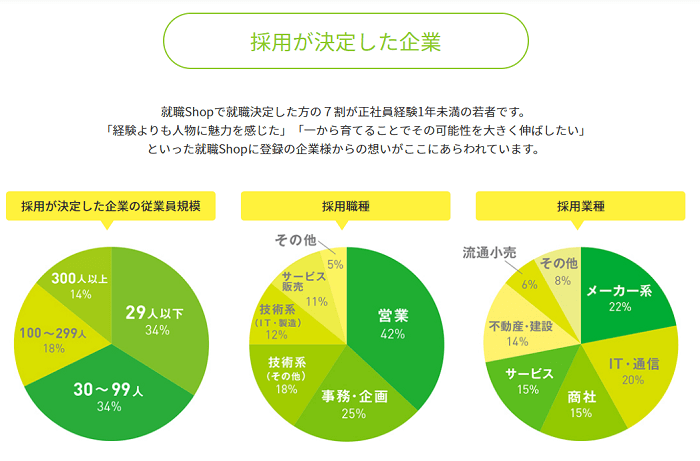 就職shopの評判は?10社以上の転職エージェントを使った経験から徹底解説